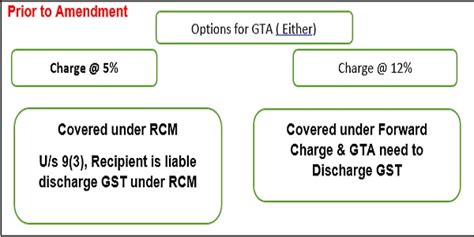 Important Amendment For Gta Under Rcm Forward Charge