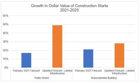 Dodge Data And Analytics Construction Projects And Bidding