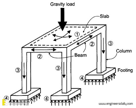 Structural Design Process Engineering Discoveries