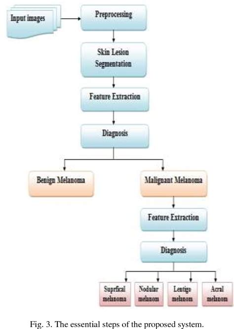 Figure From Early Detection And Classification Of Melanoma Skin