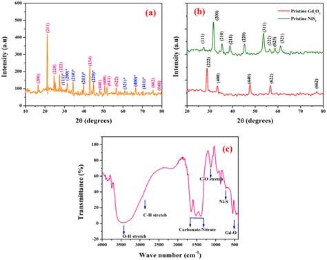 A Xrd Pattern Of Gadolinium Oxide Nickel Sulphide Nanostructures B Xrd