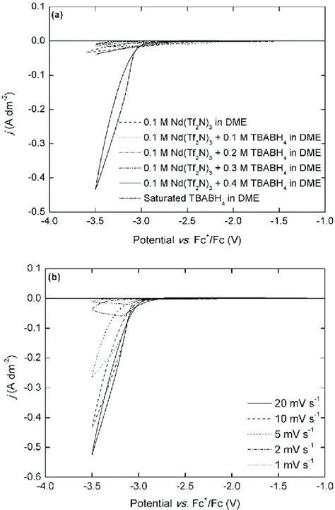 A Cyclic Voltammograms First Cycle Of 01 Mol L À1 Ndtf 2 N 3 0 Download Scientific