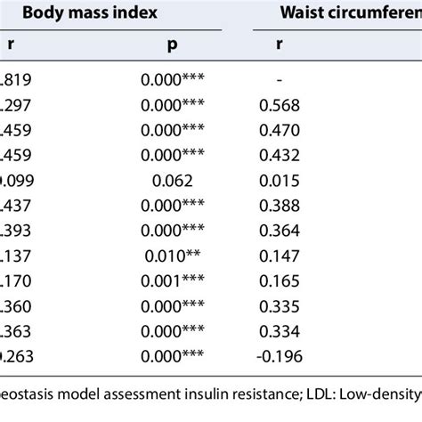 Relationship Between Anthropometric Values And Metabolic Syndrome