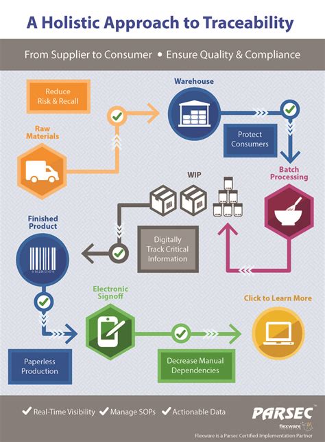 The Benefits Of Using Traceability In The Manufacturing Process