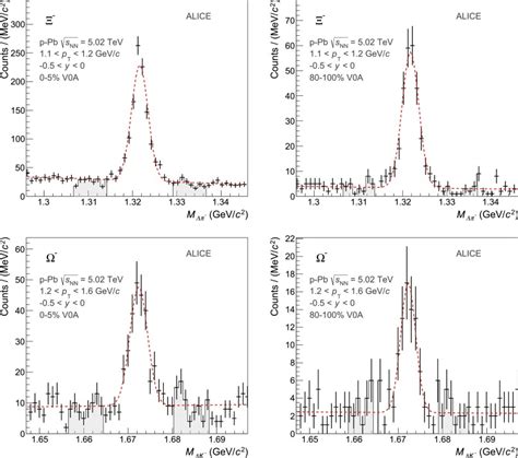 Invariant Mass Distributions Of The And In The Gev C And