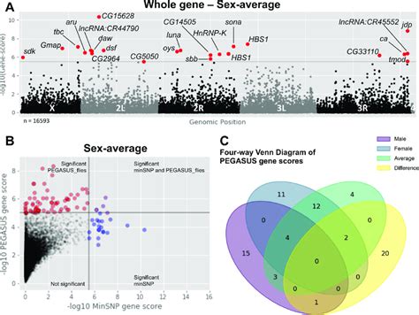 Pegasusflies Identifies Different Genetic Modifiers Than The Additive Download Scientific