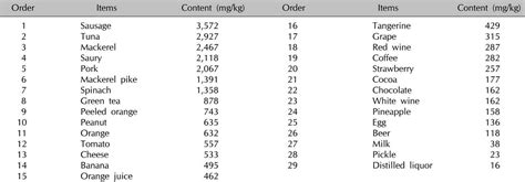 Histamine Food Chart