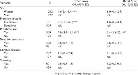 Unadjusted Odds Ratios For Oral Candidiasis In The Elderly According To