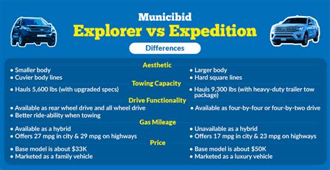 Ford Explorer vs Expedition, Everything You Need To Know - Municibid Blog