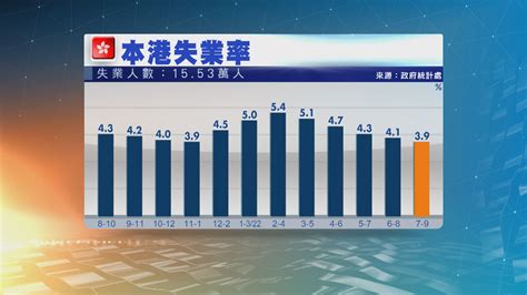 本港失業率進一步跌至39 連跌五個月 Now 新聞