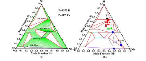 A Isothermal Section Of The Nb Si Ti System At K And B The