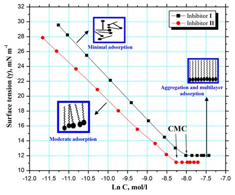 Plot Of Surface Tension γ Versus Ln Concentration Of Complex