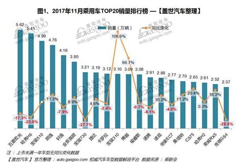 2017年11月汽車銷量排行榜：自主品牌年末衝刺 Suv優勢突出 每日頭條