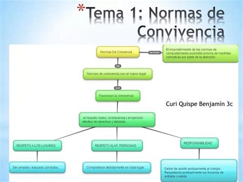 Ppt Tema 1 Normas De Convivencia Powerpoint Presentation Free Download Id4012295