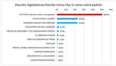 Elecciones En Córdoba Y El Análisis De Votos En Blanco ¿una Tendencia