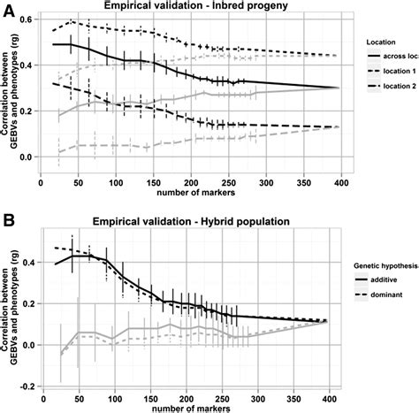 Comparison Of Marker Based Genomic Estimated Breeding Values And