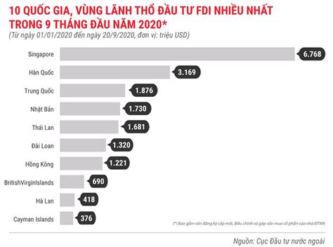 Những điểm nhấn về thu hút FDI trong 9 tháng năm 2020 Nhịp sống kinh