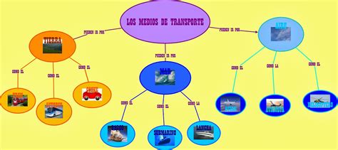 Recursos Tic Para Educaci N Infantil Mapa Conceptual Los Medios De