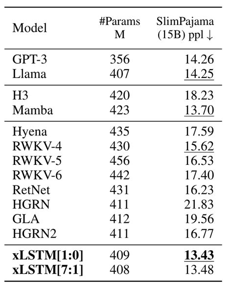 LSTMs Rise Again Extended LSTM Models Challenge The Transformer