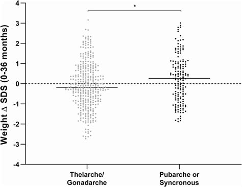 pubarche  gonadarche onset  progression  differently
