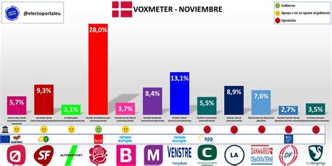 ELECTOPORTAL on Twitter Dinamarca según la encuesta de Voxmeter el