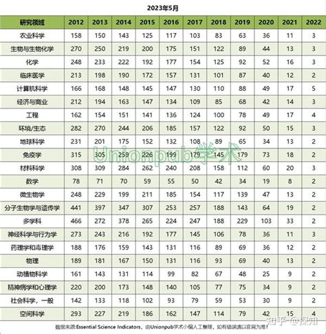 最新！esi高被引论文阈值发布，13000多篇高被引论文即将被移除 知乎