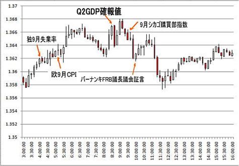 2010年9月発表 10年第2四半期GDP確報値 為替チャート FX 初心者が失敗しない10ヶ条