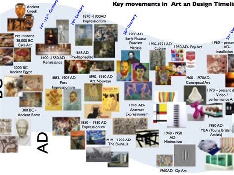 Timeline Of Art Movements