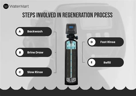 What Is Water Softener Regeneration - Process And Its Types