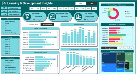 Power BI Learning Development Dashboard Template HR Analytics