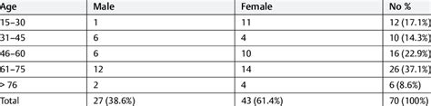 Age And Sex Distribution Pattern Of Candida Spp From Urine Samples N