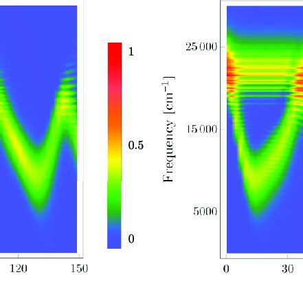 Time Resolved Stimulated Emission Spectrum Left And The Pump Probe