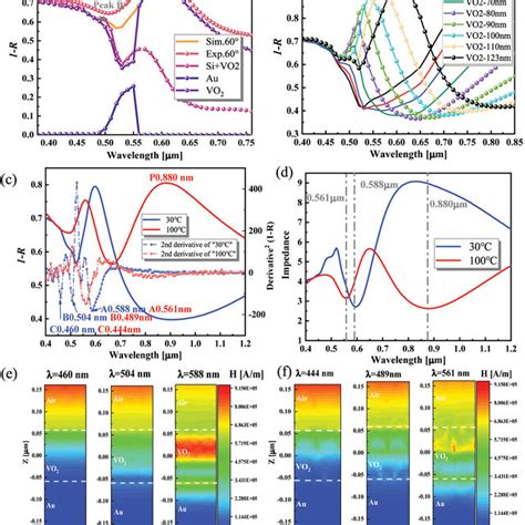 Absorption Of MoS 2 VO 2 Au Si Metasurface Effected By VO 2 Phases