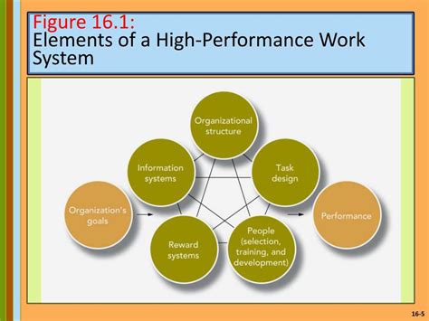 Ppt Chapter 16 Creating And Maintaining High Performance Organizations Powerpoint Presentation