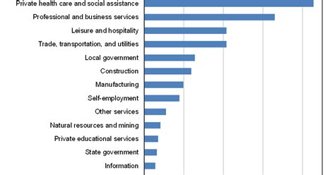 Oregon Workforce And Economic Information Oregon Jobs Projected To