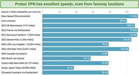 9 Fastest Vpns For High Speed Connections — Tested In 2023