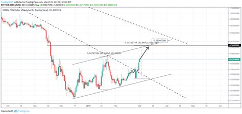 BITTREX STEEMUSD Idea Chart Image By TradingShot TradingView