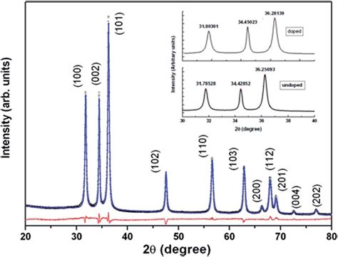 X Ray Diffractogram And The Fitted Pattern Of ZTO Obtained From The