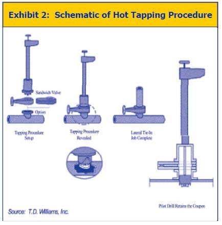 Pipeline Hot Tap Installation Subsea Pipeline Engineering