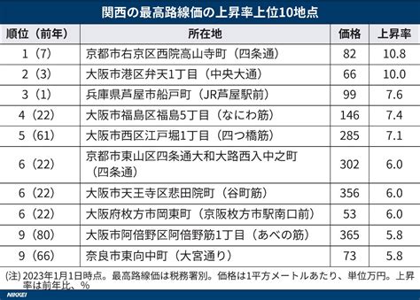 日経関西 On Twitter 2023年分の近畿2府4県の路線価は、標準宅地の平均値が3年ぶりに前年を上回りました。インバウンド回復や