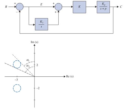 Solved A Unity Feedback Control System Shown In The Figure Chegg