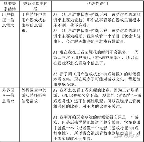 小练习：游戏用户的信息搜寻行为模式研究（基于用户访谈） 知乎