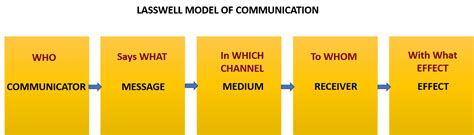 Diagram Of Lasswell Model Of Communication Lasswell Model Co