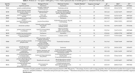 Table From Comparative Proteomic Analysis Of Protein Patterns Of