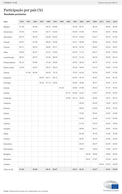 Resultados Das Eleições Europeias De 2019 Participação Por País