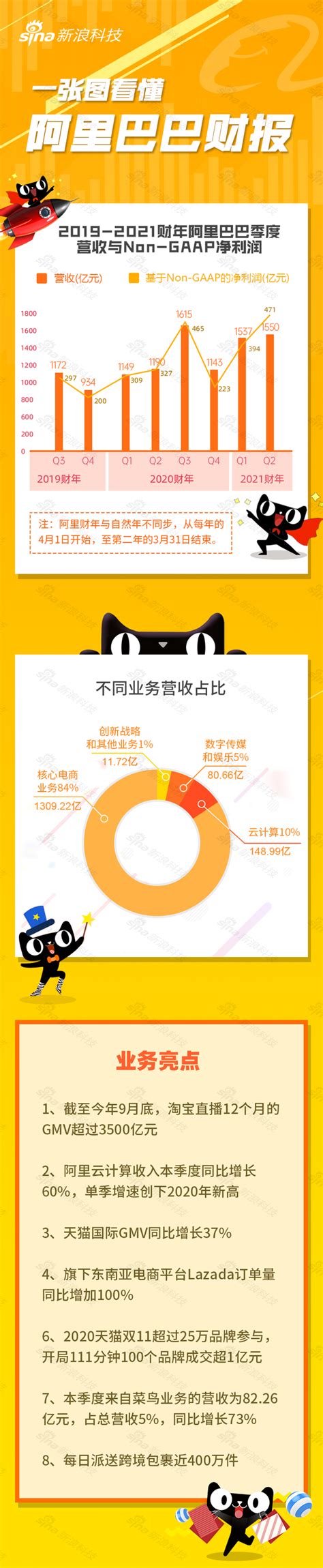 一图看懂阿里财报：2021财年第二季度营收1550亿元手机新浪网