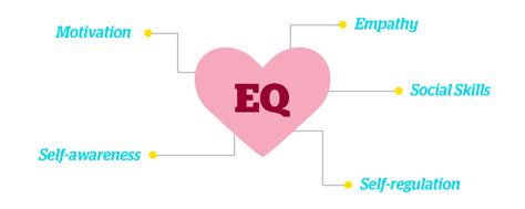 IQ Vs EQ Measuring Emotional Intelligence In The Workplace