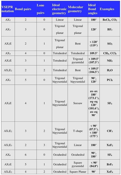 Bond angles chart | Molecular geometry, Chemistry notes, Chart