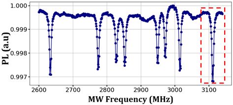 Optically Detected Magnetic Resonance ODMR Spectrum Observed Varying