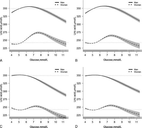 Relationship Between Fasting Plasma Glucose Mmoll And Serum Uric Download Scientific Diagram